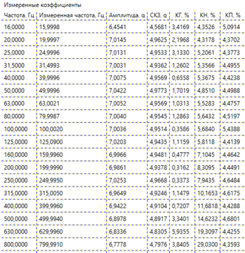 Таблица измеренных коэффициентов.png